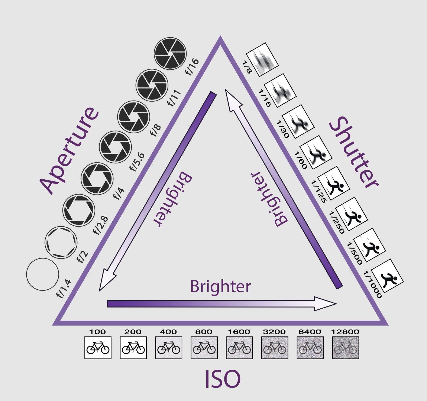 triangle of exposure